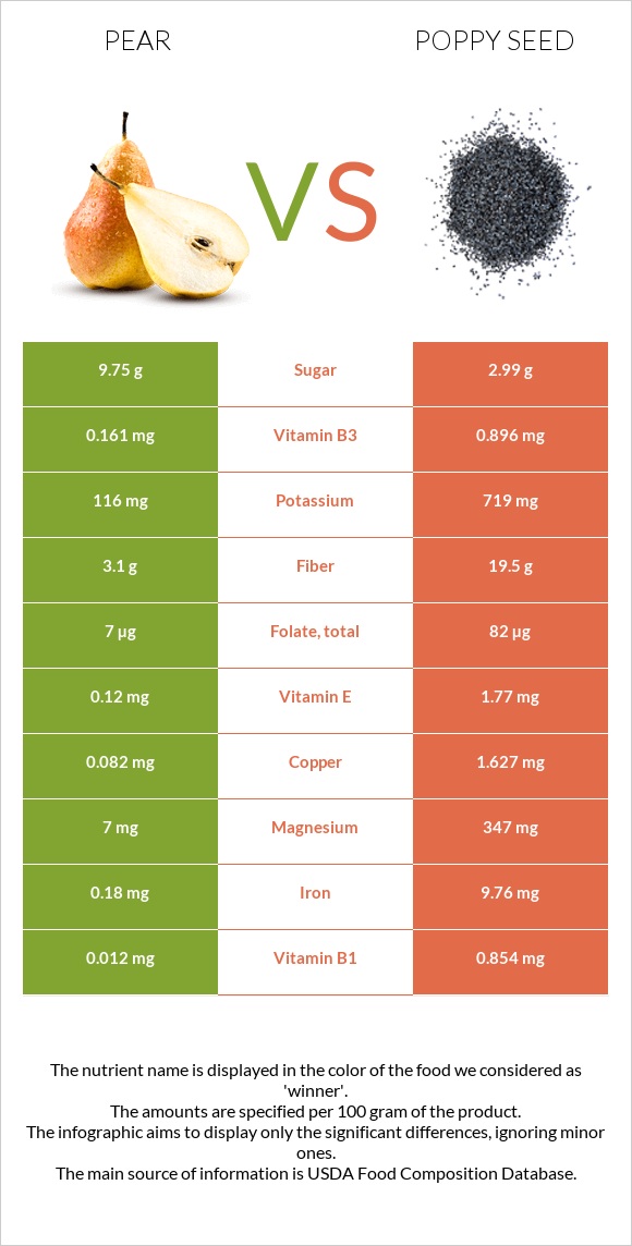 Pear vs Poppy seed infographic