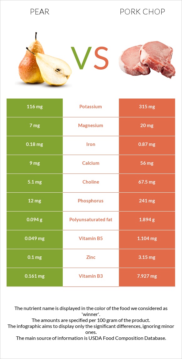 Pear vs Pork chop infographic