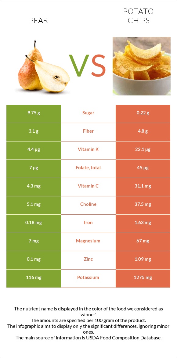 Pear vs Potato chips infographic