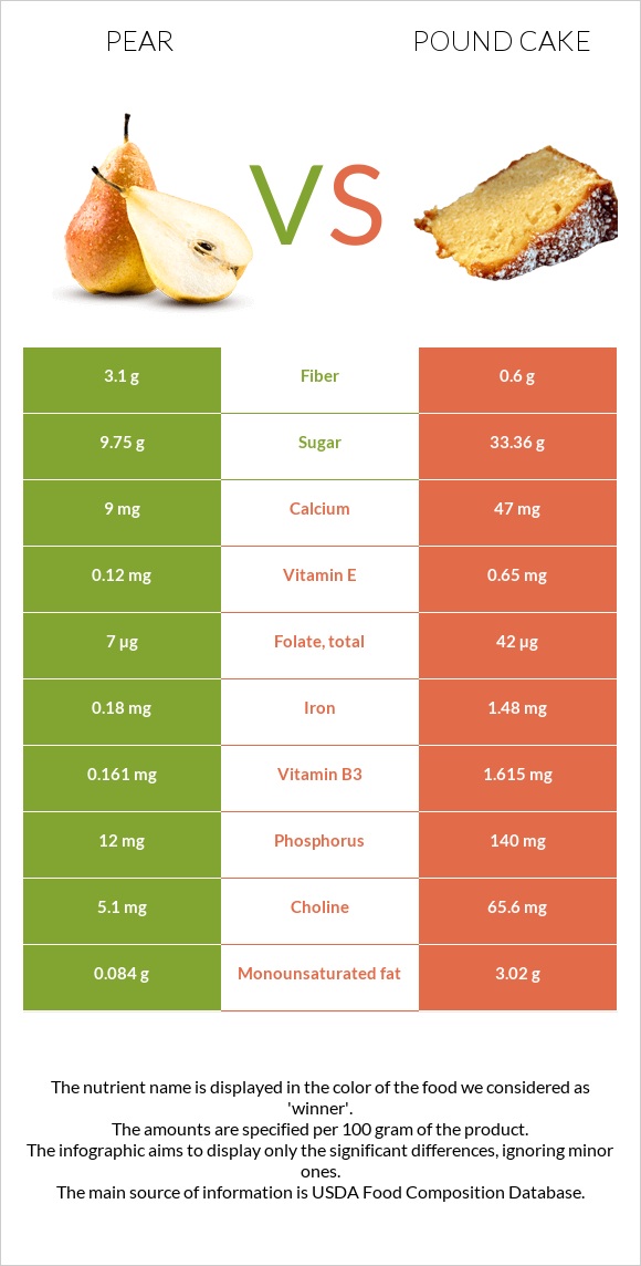 Pear vs Pound cake infographic