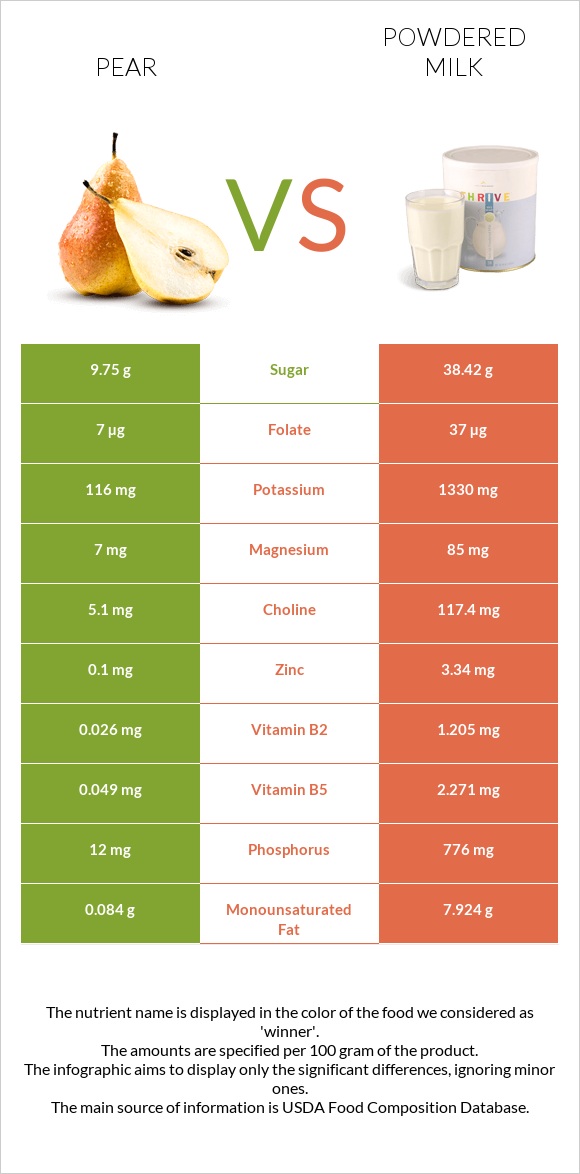 Pear vs Powdered milk infographic