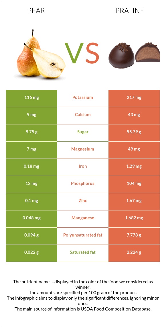 Pear vs Praline infographic