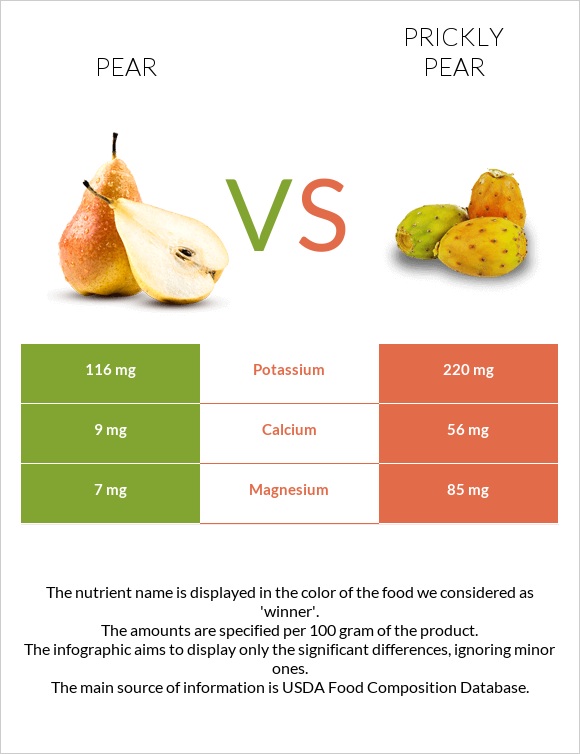 Pear vs Prickly pear infographic