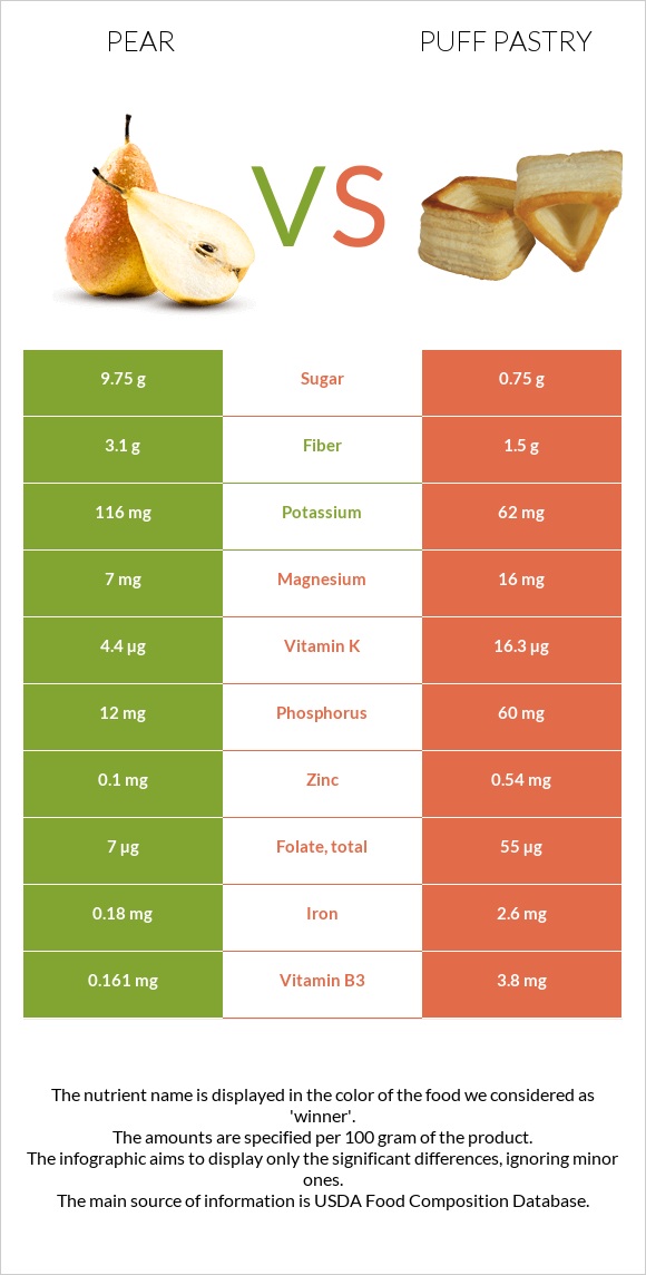 Pear vs Puff pastry infographic