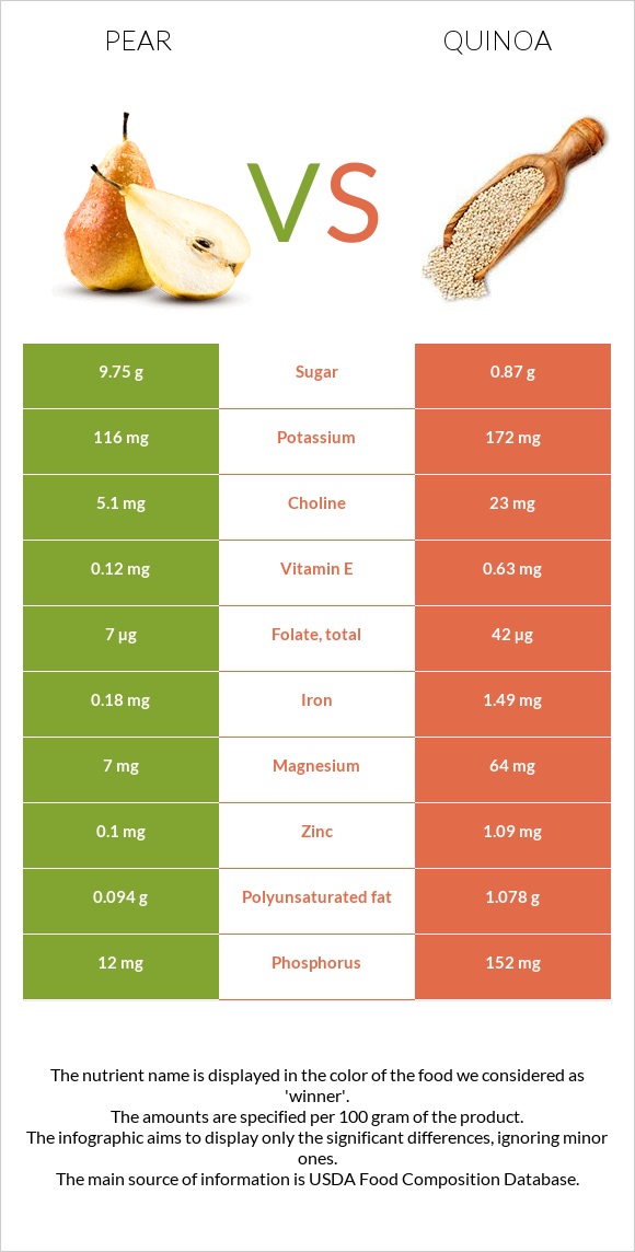 Pear vs Quinoa infographic