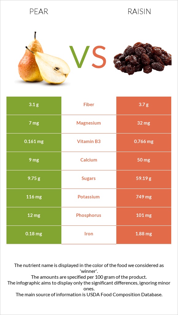 Pear vs Raisin infographic