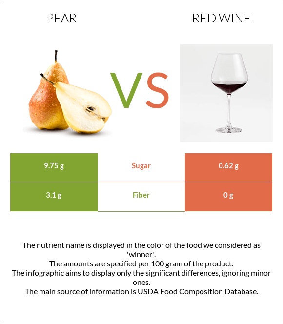 Pear vs Red Wine infographic