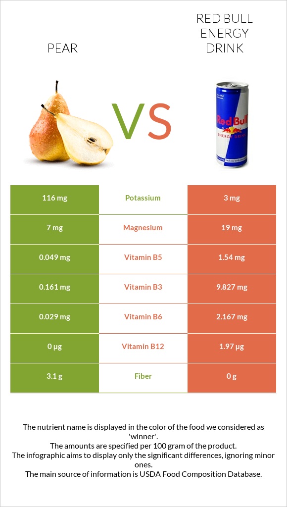 Pear vs Red Bull Energy Drink  infographic