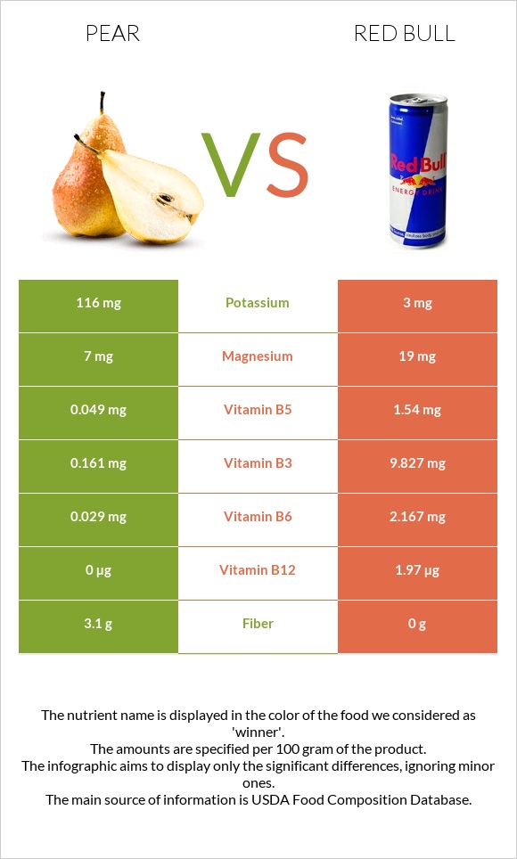 Pear vs Red Bull Energy Drink  infographic