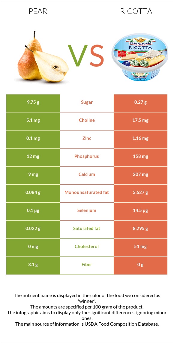 Pear vs Ricotta infographic