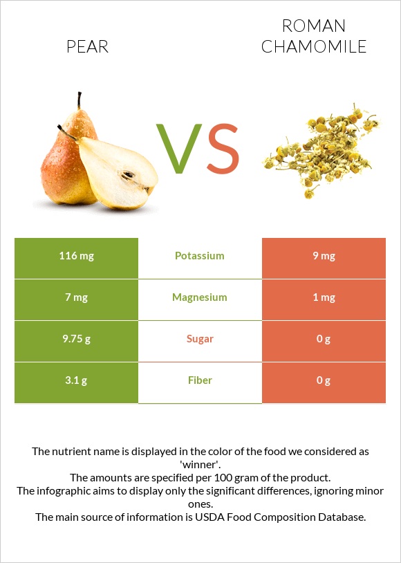 Pear vs Roman chamomile infographic