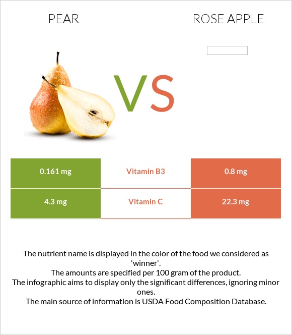 Pear vs Rose apple infographic
