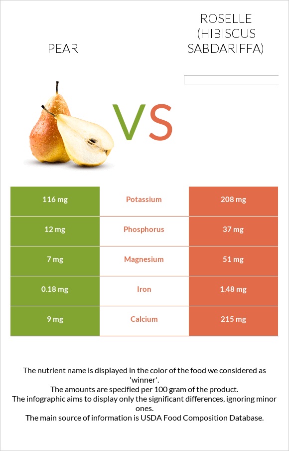 Pear vs Roselle infographic