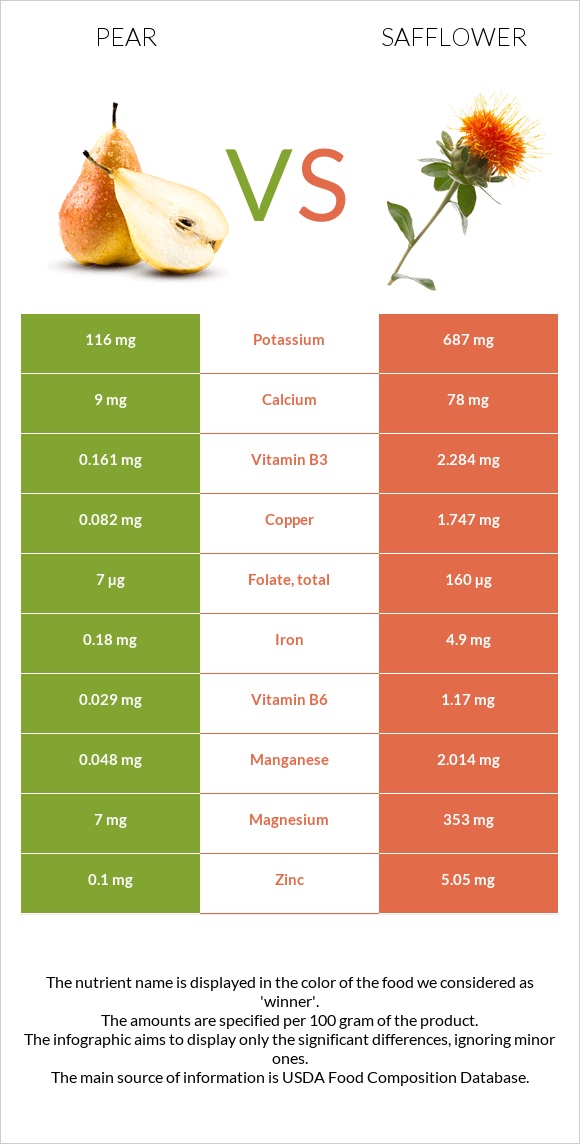 Pear vs Safflower infographic