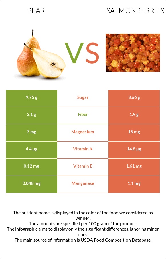 Pear vs Salmonberries infographic