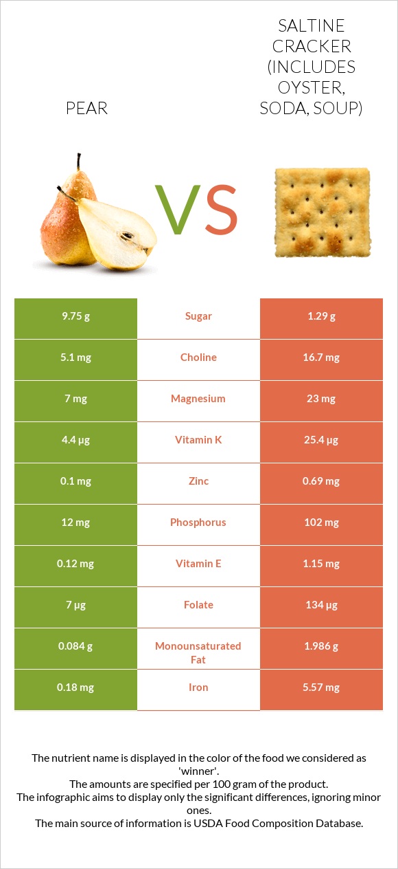 Pear vs Saltine cracker (includes oyster, soda, soup) infographic