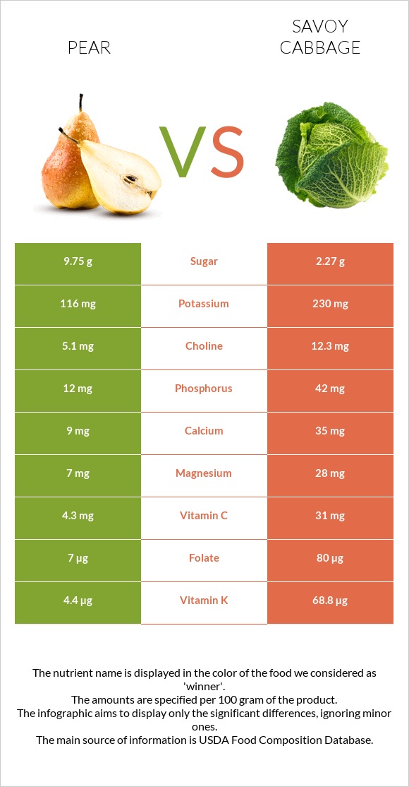 Pear vs Savoy cabbage infographic