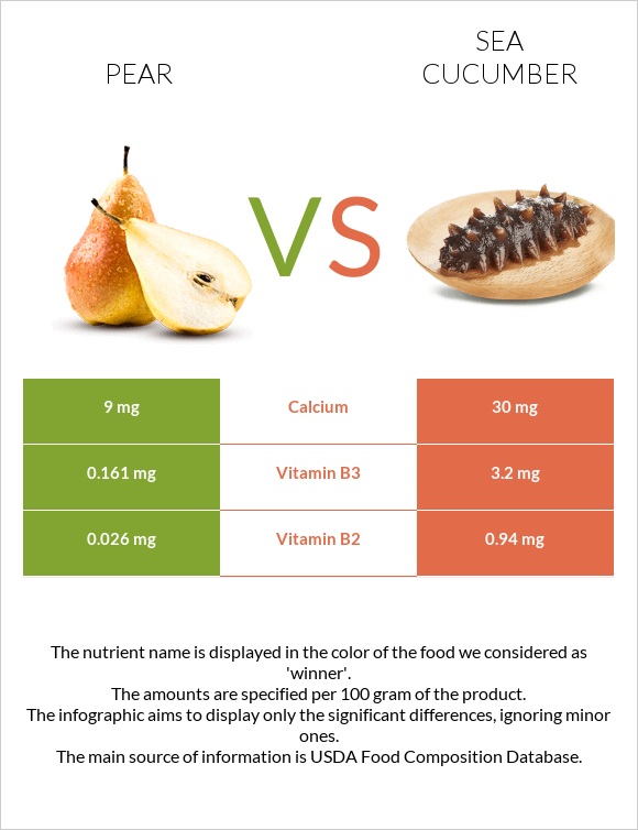 Pear vs Sea cucumber infographic