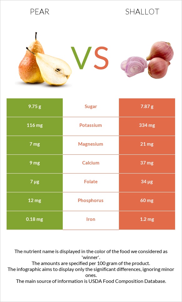 Pear vs Shallot infographic