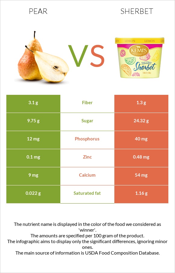 Pear vs Sherbet infographic