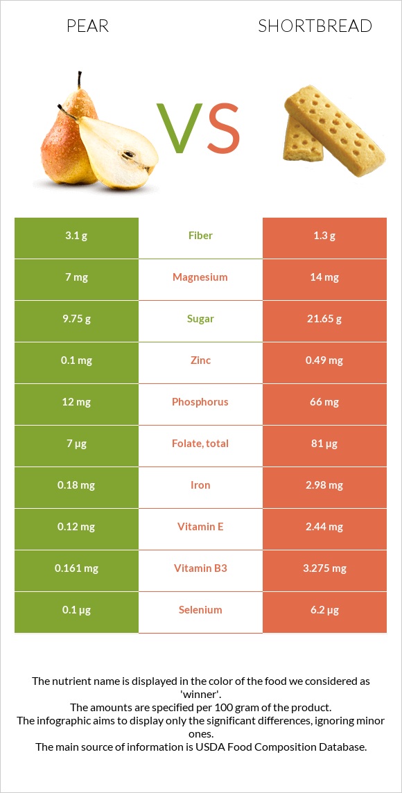 Տանձ vs Փխրուն կարկանդակ infographic