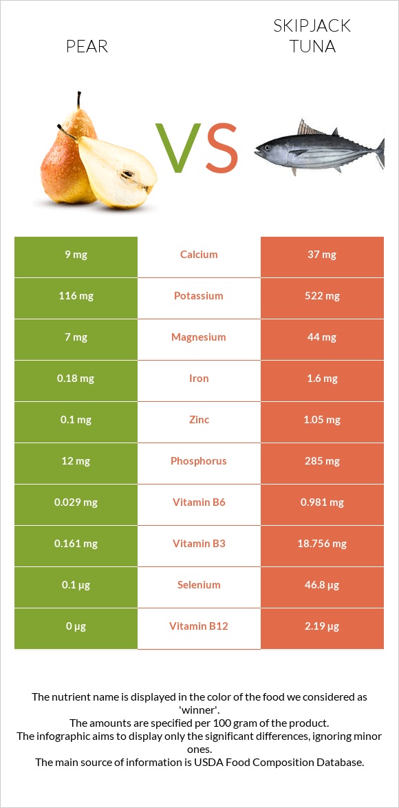 Pear vs Skipjack tuna infographic