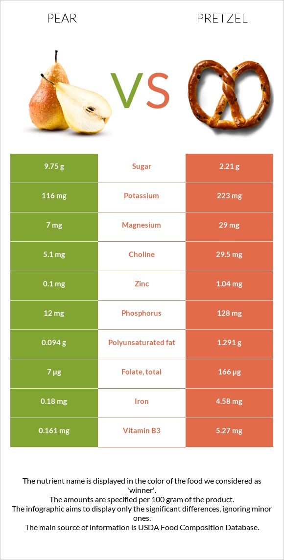 Pear vs Pretzel infographic