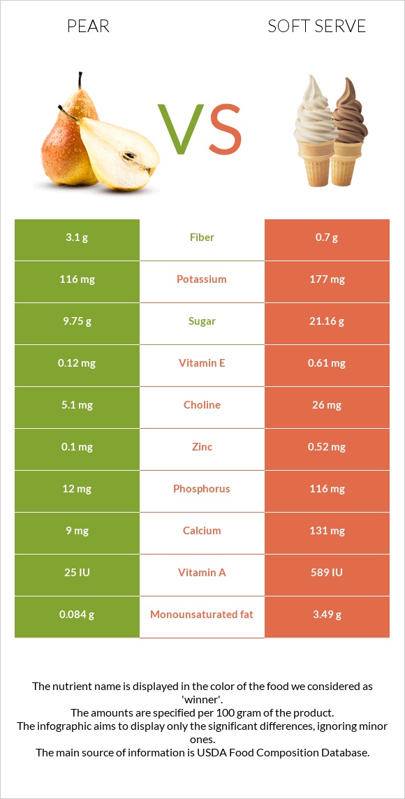 Pear vs Soft serve infographic