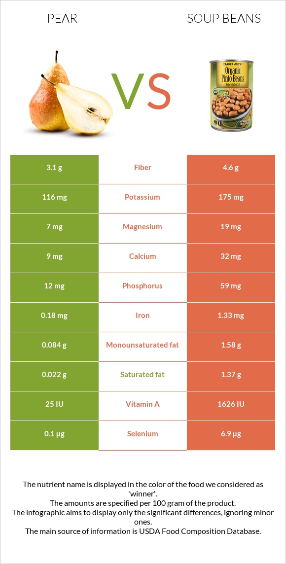 Տանձ vs Լոբով ապուր infographic