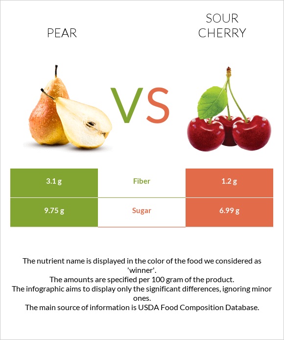 Pear vs Sour cherry infographic