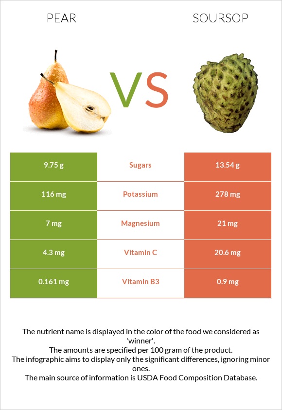 Pear vs Soursop infographic