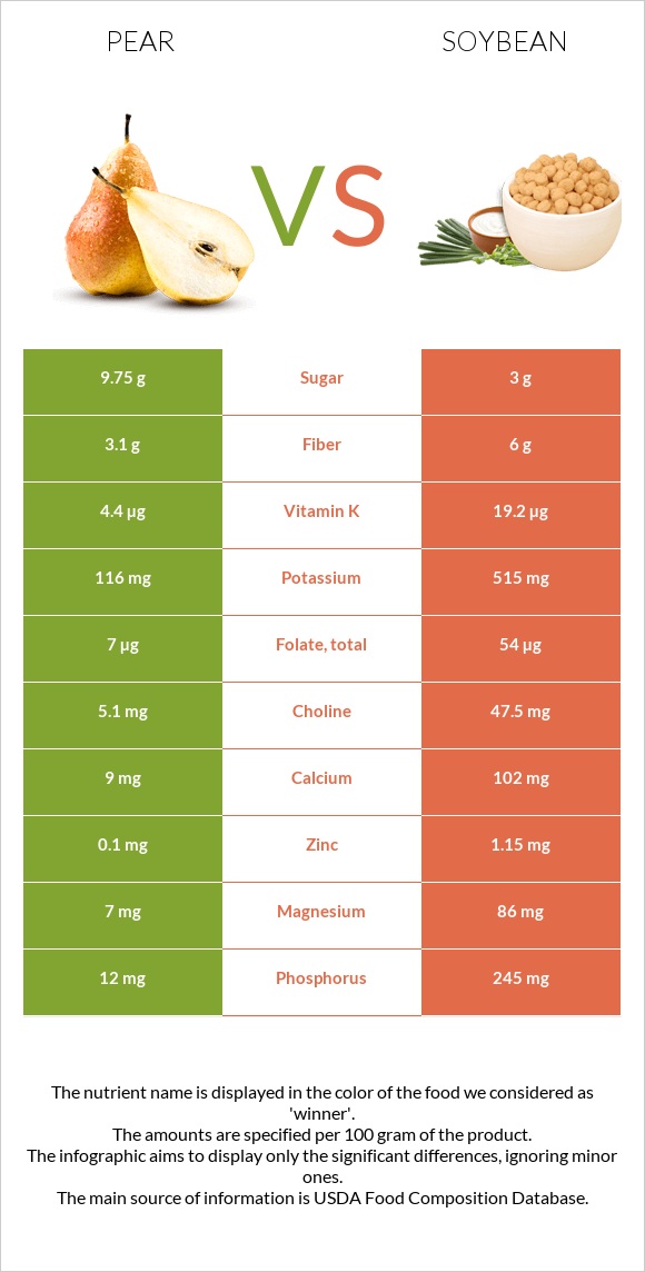 Pear vs Soybean infographic