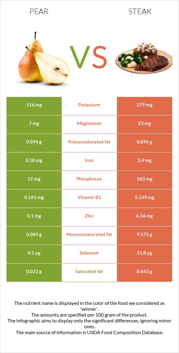 Pear vs Steak infographic