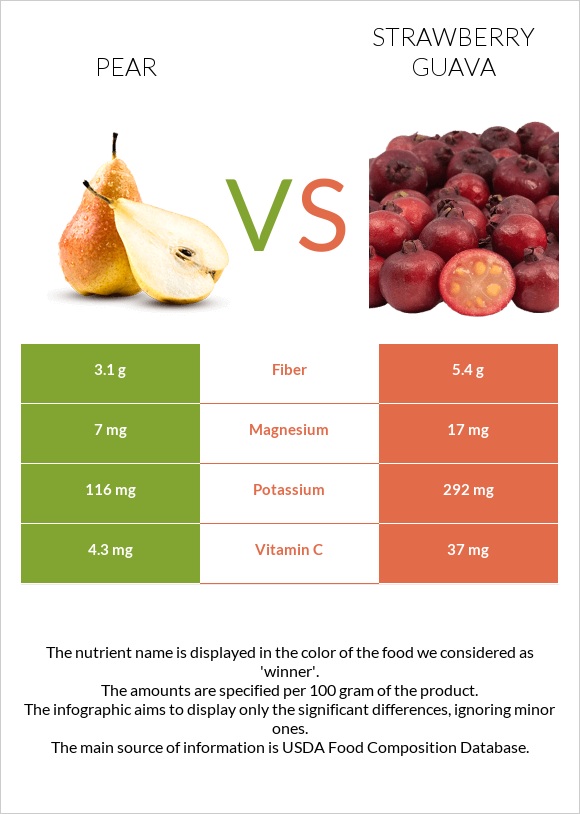 Տանձ vs Ելակի գուավա infographic