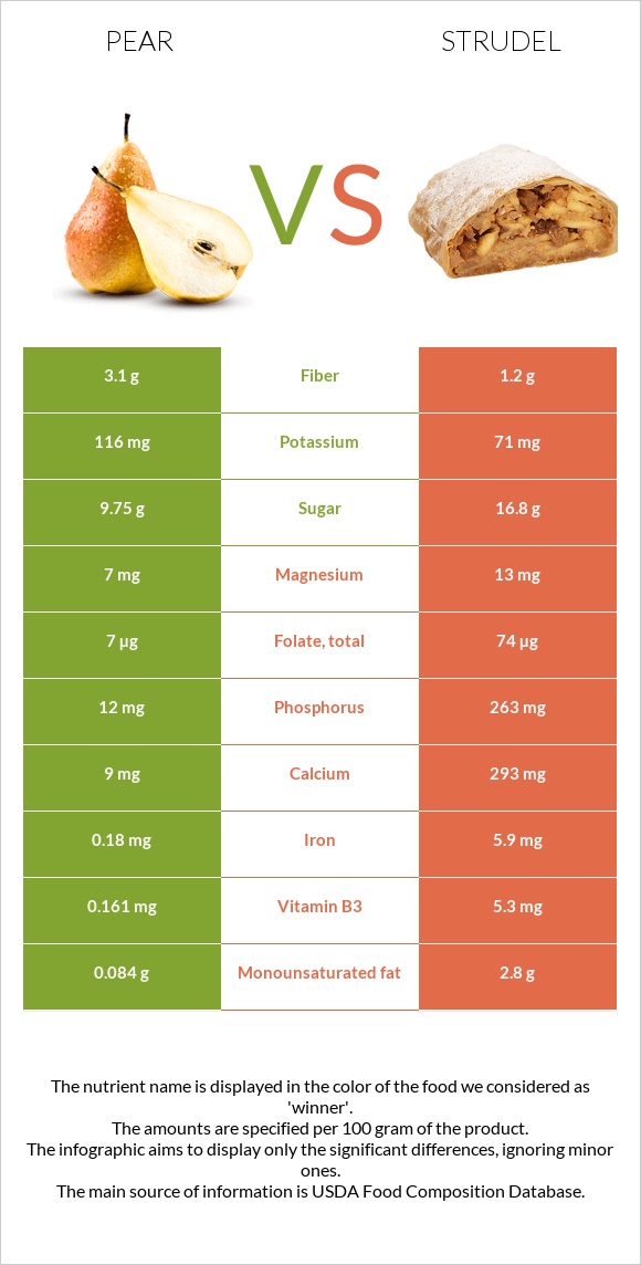 Pear vs Strudel infographic