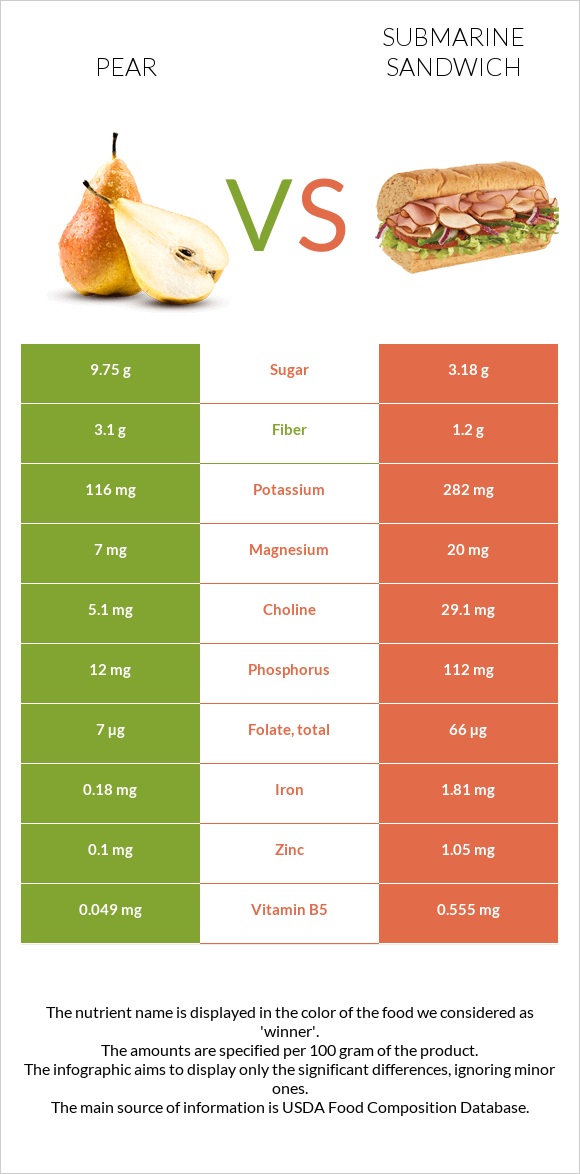 Pear vs Submarine sandwich infographic