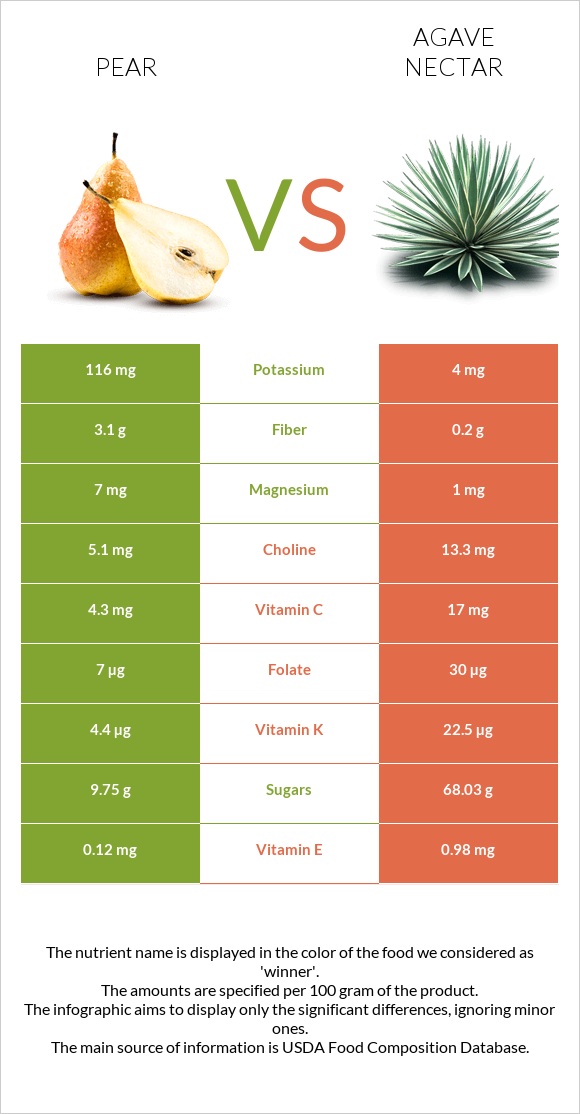 Pear vs Agave nectar infographic