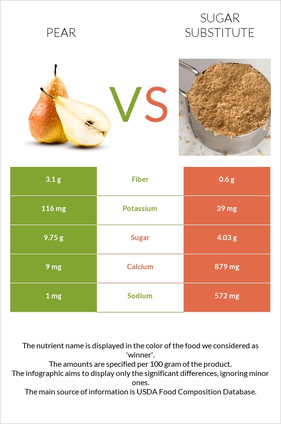 Տանձ vs Շաքարի փոխարինող infographic