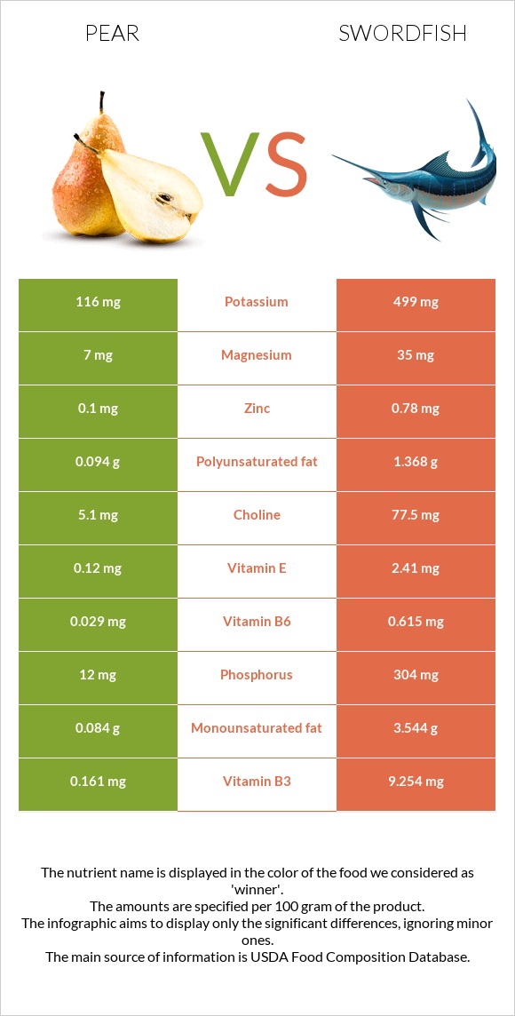 Pear vs Swordfish infographic