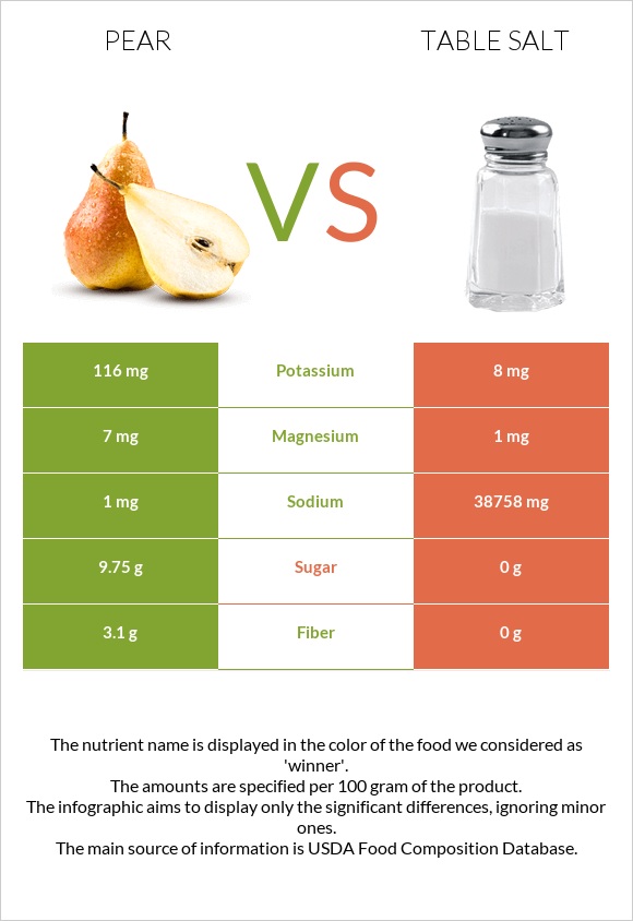 Pear vs Table salt infographic