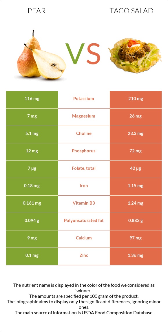 Pear vs Taco salad infographic