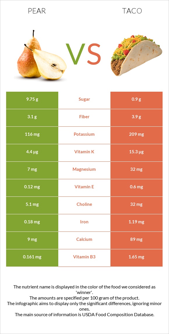 Տանձ vs Մեքսիկական տակո infographic