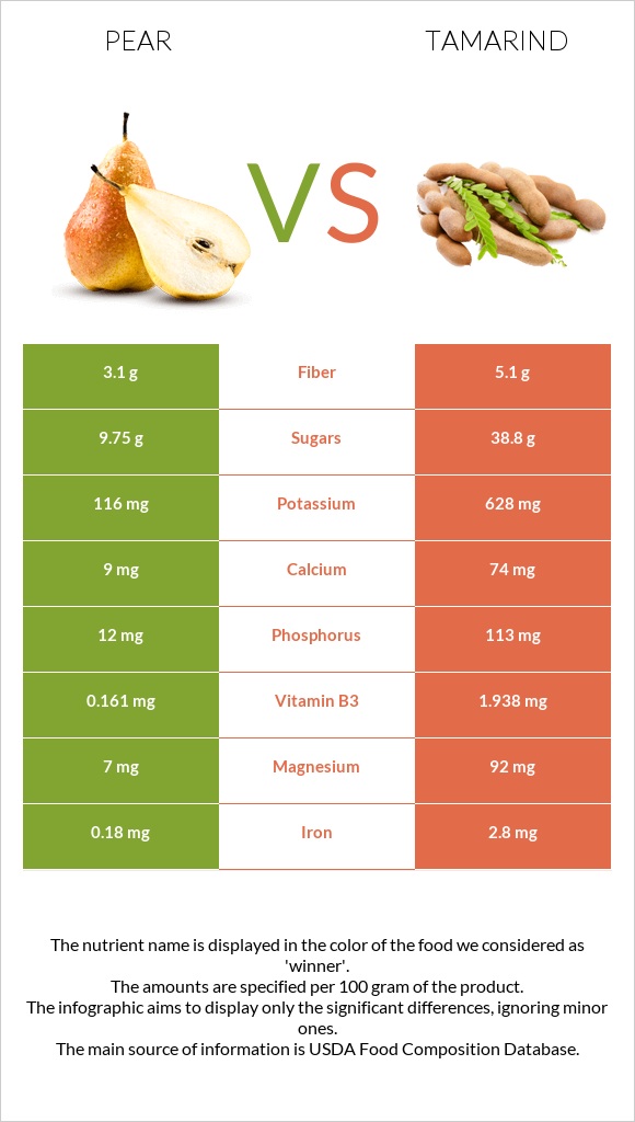 Pear vs Tamarind infographic