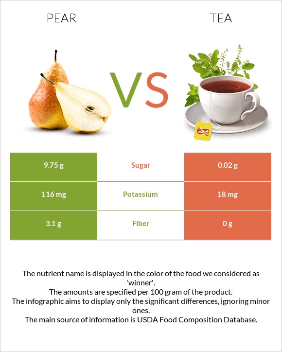 Pear vs Tea infographic