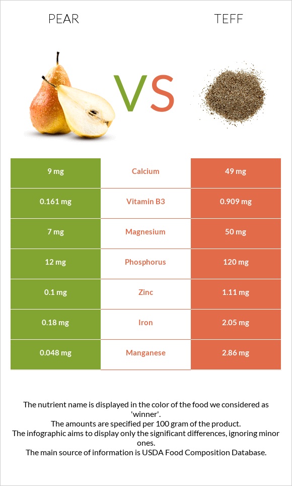Pear vs Teff infographic
