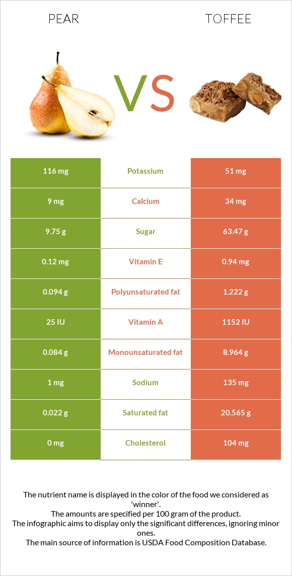 Pear vs Toffee infographic