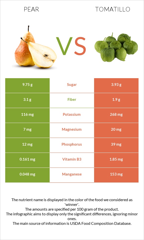 Pear vs Tomatillo infographic