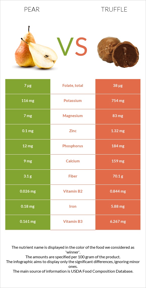 Pear vs Truffle infographic