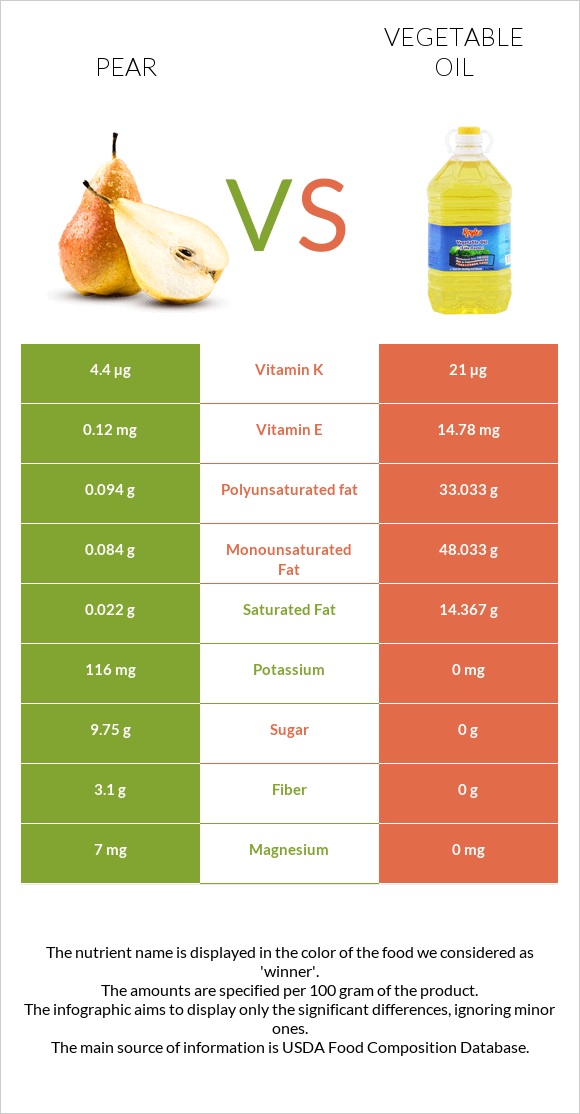 Pear vs Vegetable oil infographic