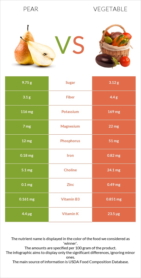 Pear vs Vegetable infographic